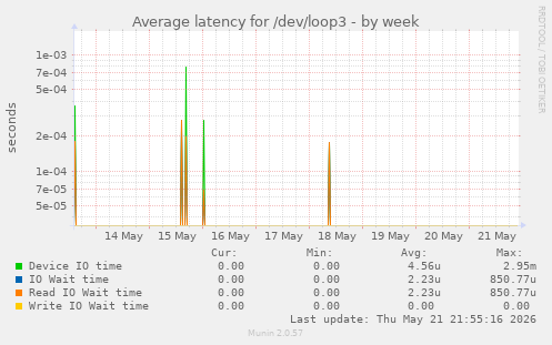 Average latency for /dev/loop3