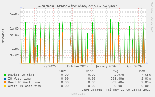 Average latency for /dev/loop3