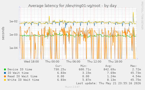Average latency for /dev/ring01-vg/root