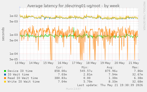 Average latency for /dev/ring01-vg/root