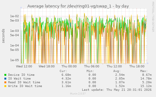Average latency for /dev/ring01-vg/swap_1