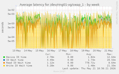 Average latency for /dev/ring01-vg/swap_1