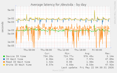Average latency for /dev/sda