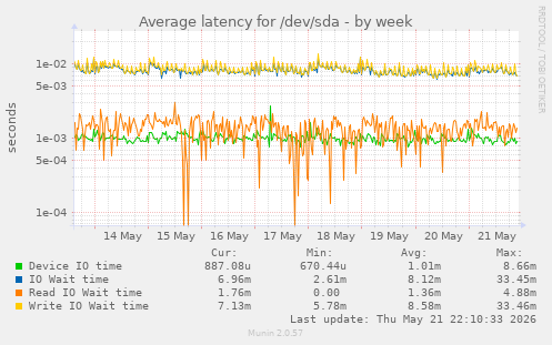 Average latency for /dev/sda