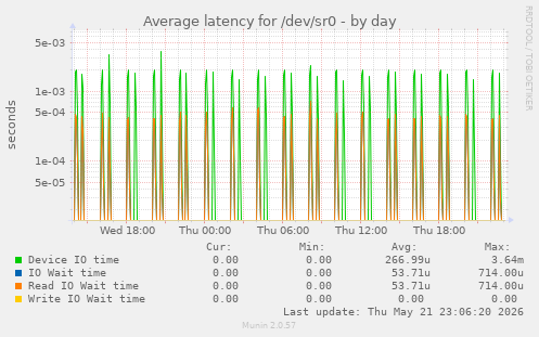 Average latency for /dev/sr0