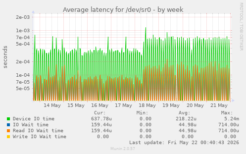 Average latency for /dev/sr0