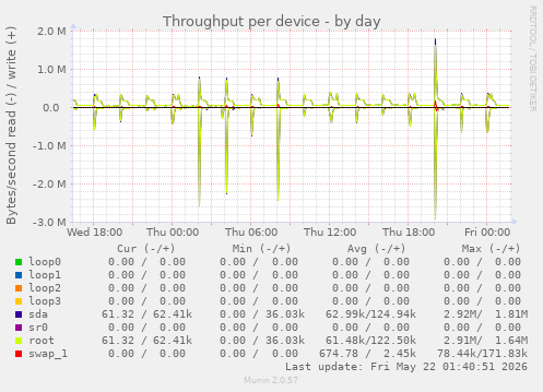 Throughput per device