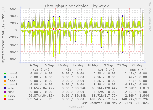 Throughput per device