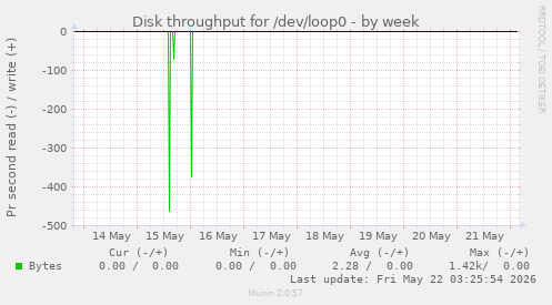 Disk throughput for /dev/loop0