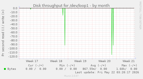 monthly graph