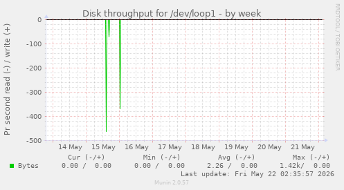 Disk throughput for /dev/loop1