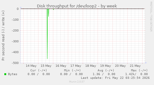 Disk throughput for /dev/loop2
