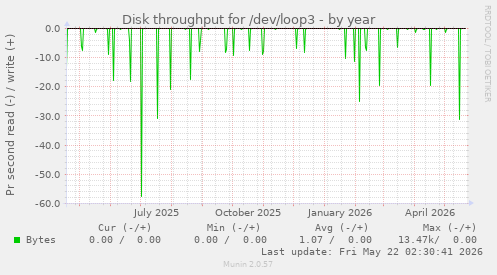 yearly graph