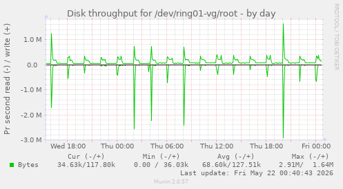 Disk throughput for /dev/ring01-vg/root