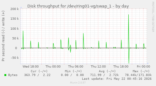 Disk throughput for /dev/ring01-vg/swap_1