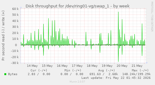 Disk throughput for /dev/ring01-vg/swap_1