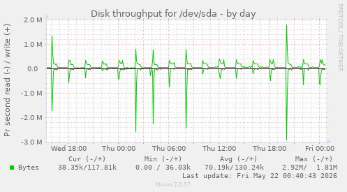 Disk throughput for /dev/sda