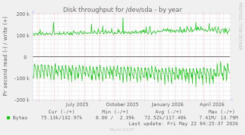 yearly graph