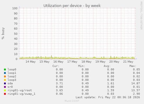 Utilization per device