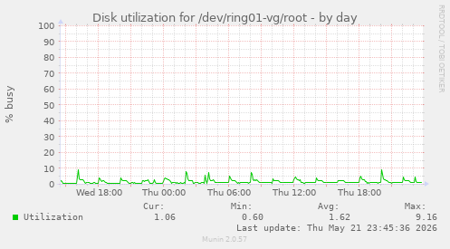 Disk utilization for /dev/ring01-vg/root