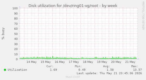 Disk utilization for /dev/ring01-vg/root