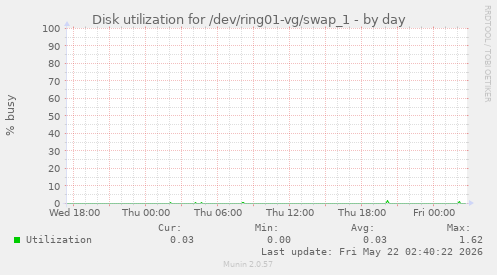 Disk utilization for /dev/ring01-vg/swap_1
