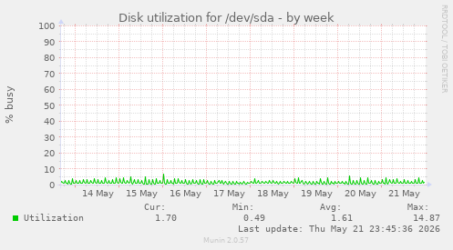 Disk utilization for /dev/sda