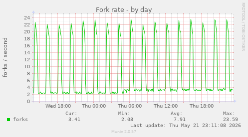 Fork rate