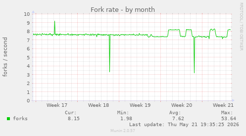 Fork rate