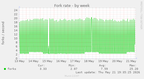 Fork rate