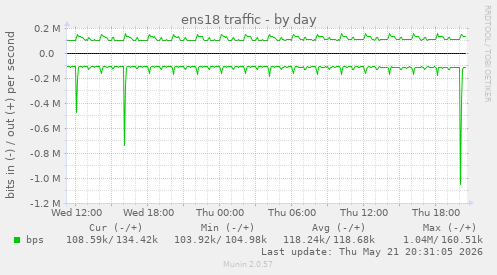 daily graph