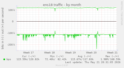 ens18 traffic