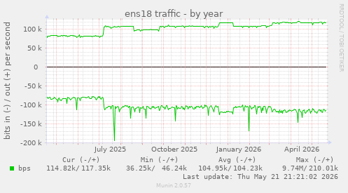 yearly graph