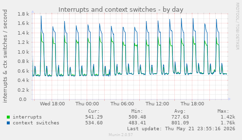 Interrupts and context switches