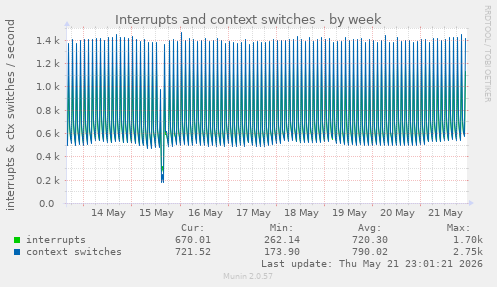 Interrupts and context switches