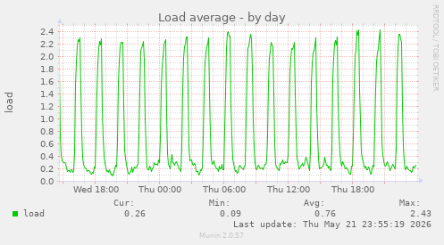 Load average