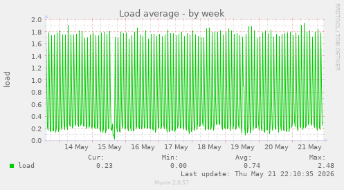Load average