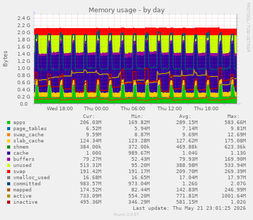 Memory usage