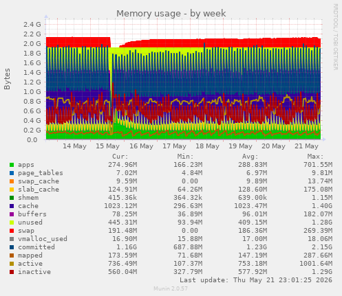 Memory usage