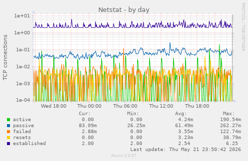 Netstat