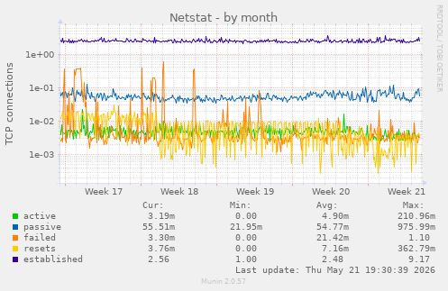 Netstat