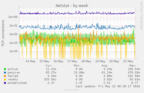 Netstat