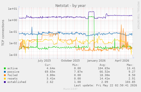 Netstat