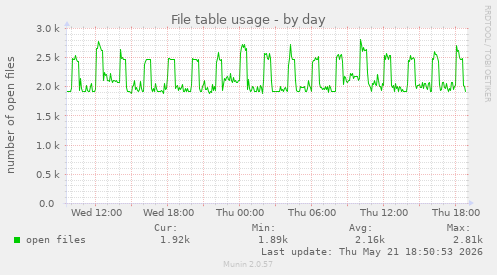 File table usage