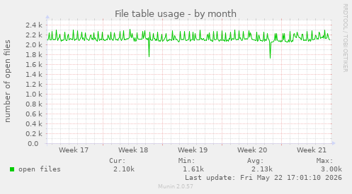 File table usage
