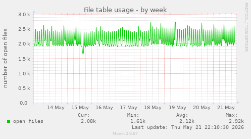 File table usage