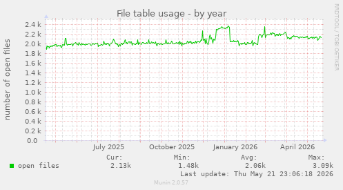 File table usage