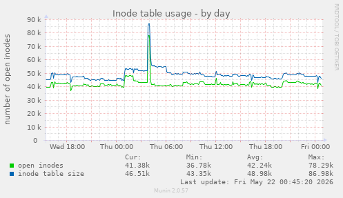 daily graph