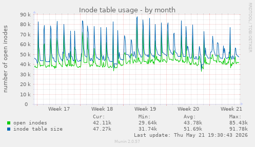 monthly graph