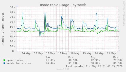 weekly graph